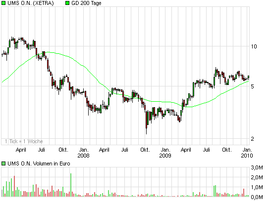 UMS - charttechnisch sehr interessant 289875
