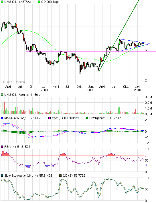 UMS - charttechnisch sehr interessant 300212
