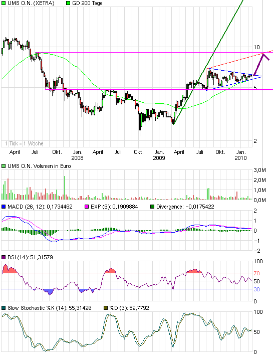 UMS - charttechnisch sehr interessant 300217