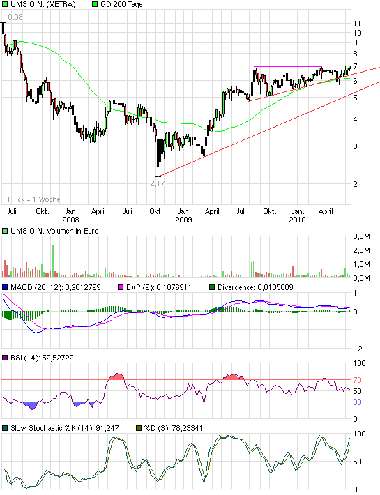 UMS - charttechnisch sehr interessant 327162
