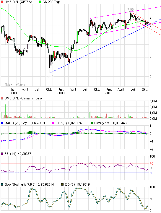 UMS - charttechnisch sehr interessant 353946