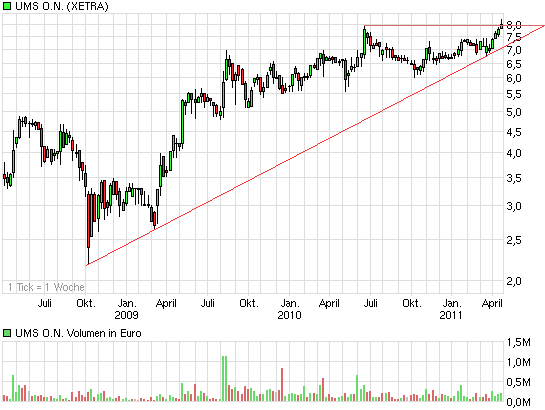 UMS - charttechnisch sehr interessant 397151