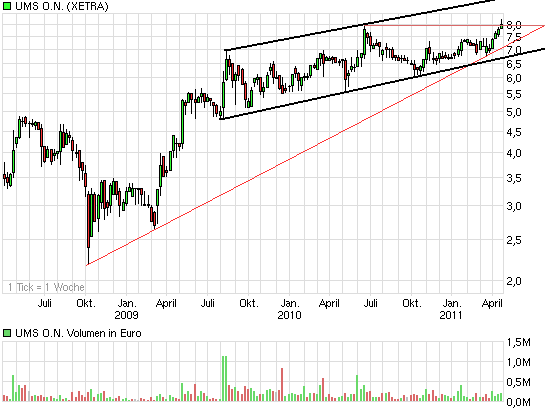 UMS - charttechnisch sehr interessant 397153