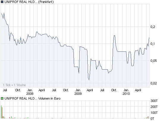Uniprof - Steht hier ein Manteldeal bevor? 328121