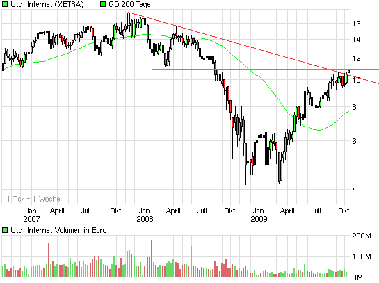 UNITED INTERNET...Allzeithoch in Reichweite 266250