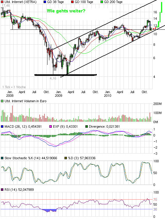UNITED INTERNET...Allzeithoch in Reichweite 360163