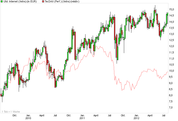 UNITED INTERNET...Allzeithoch in Reichweite 525772