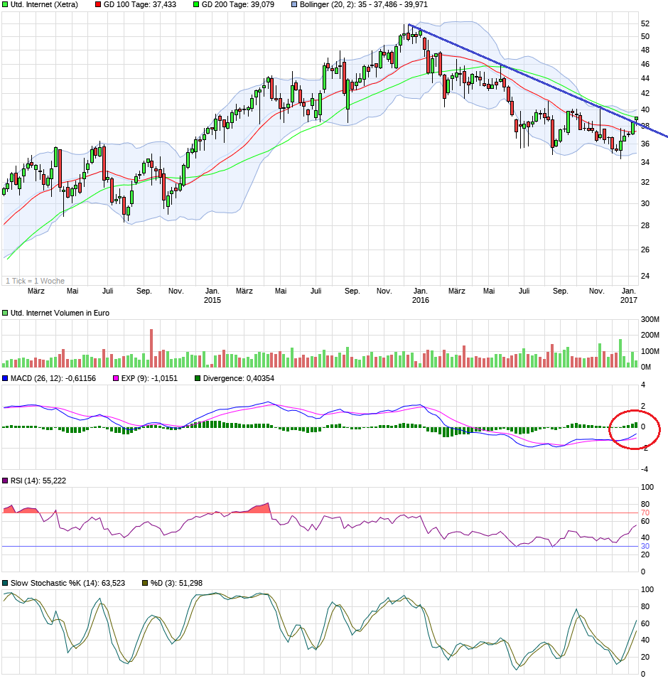 UNITED INTERNET...Allzeithoch in Reichweite 963662