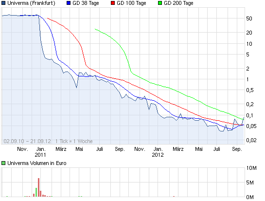 Univerma (WKN A0V9MF) - Rebound nach Kursdebakel? 538788