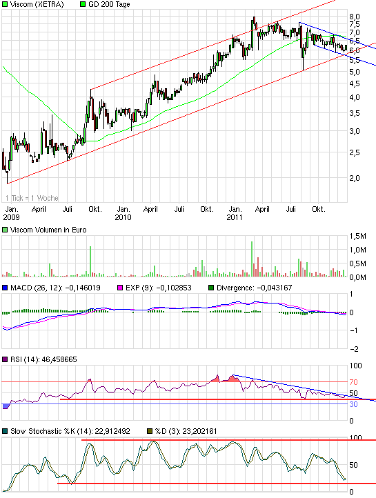 Fundamental günstige Aktien technisch betrachtet 471535