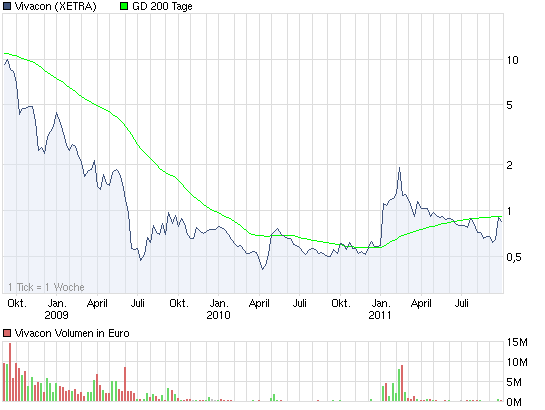 Vivacon explodiert !! 442809