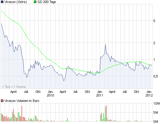 Vivacon explodiert !! 477963