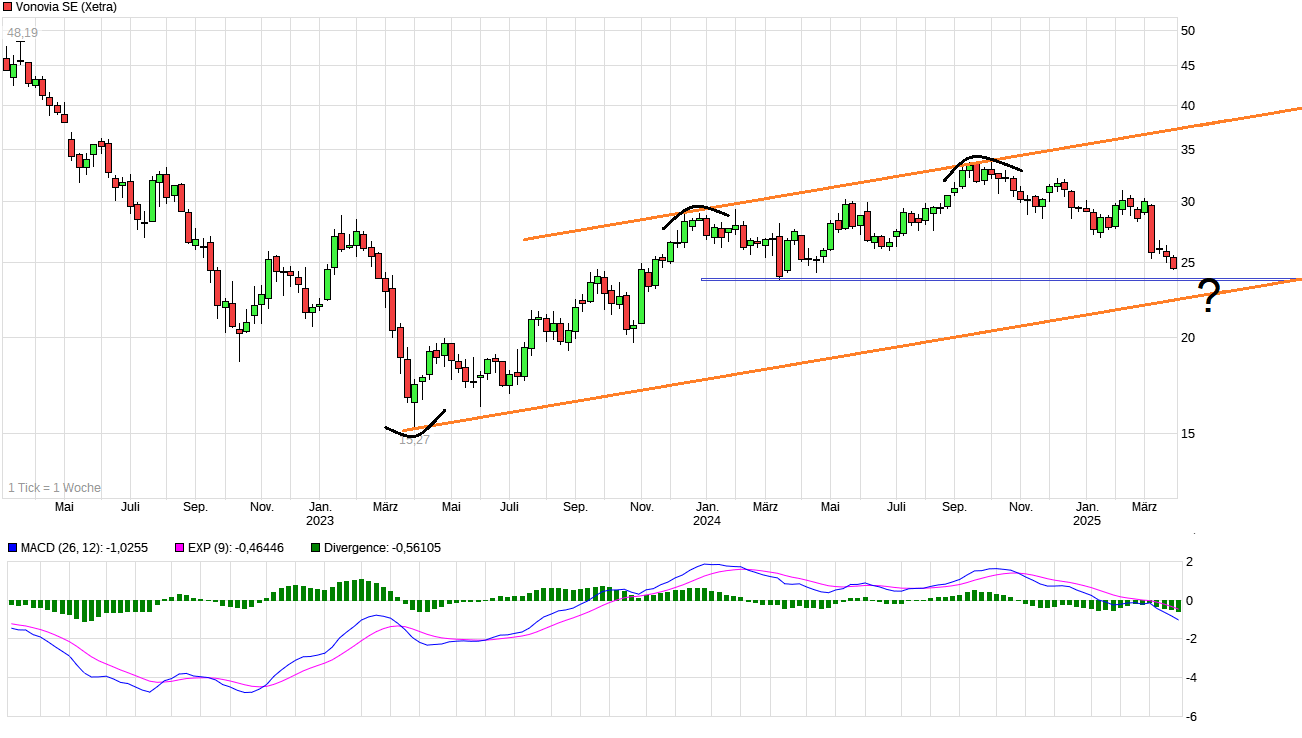 Vonovia Aktie 1475774