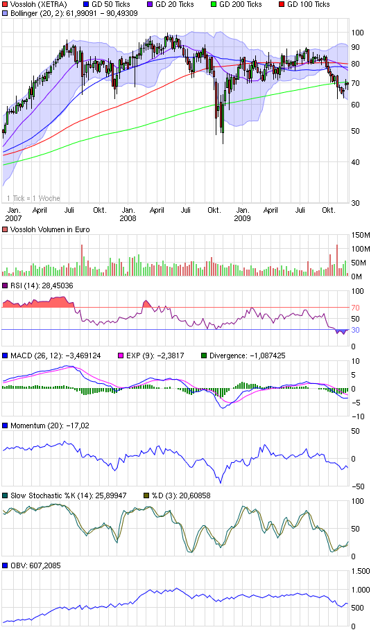 Charttechnik vs.Fundamentalanalyse am Bsp.Vossloh 279746