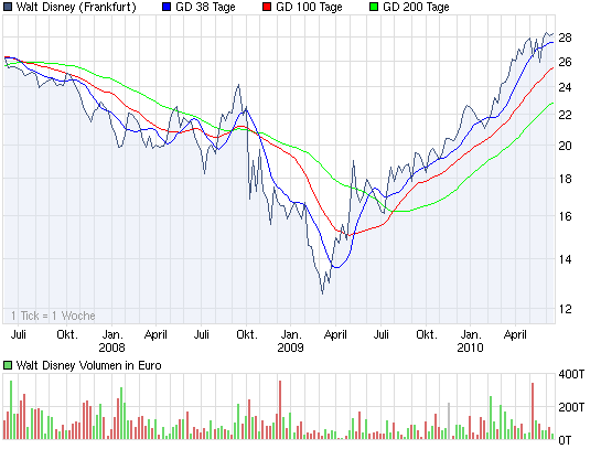 Aktien-Tagebuch 326804