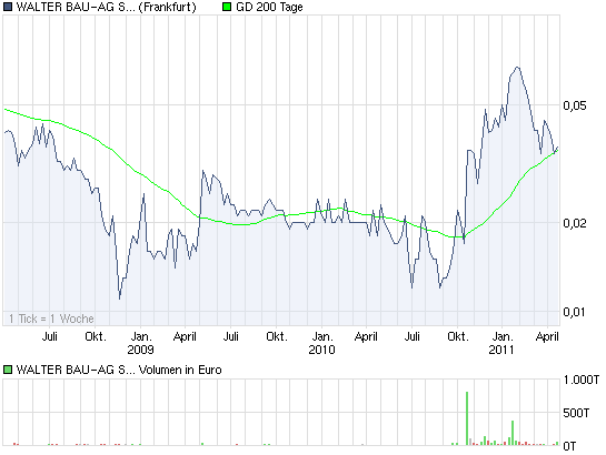 +++ Die neue KURSRAKETE! +++ 397417