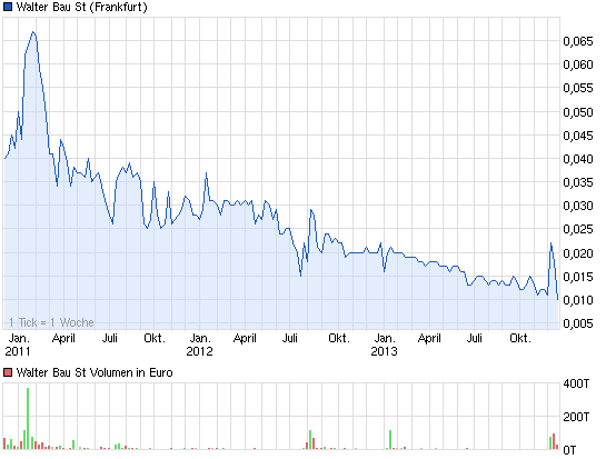 +++ Die neue KURSRAKETE! +++ 675450