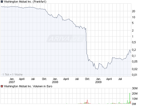 Wamu WKN 893906 News ! 263930