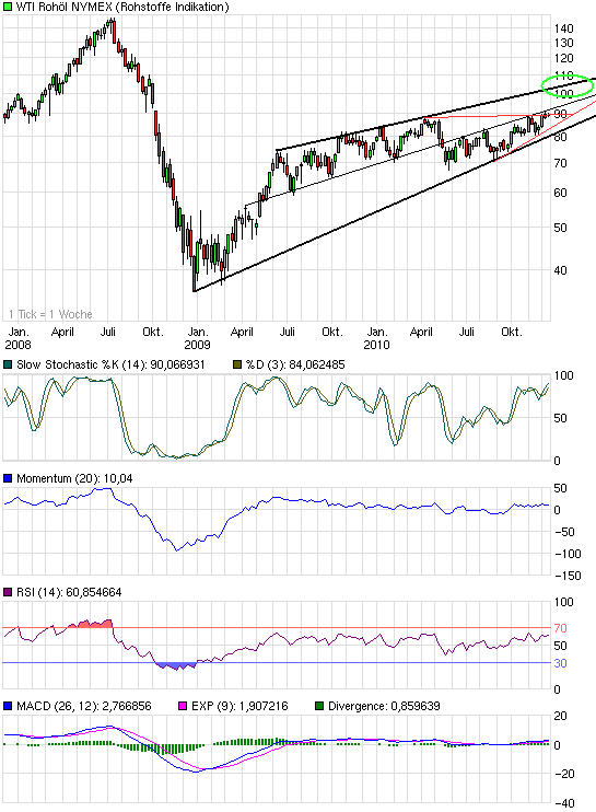 Where is the end? Oil-price-analysis! 365804