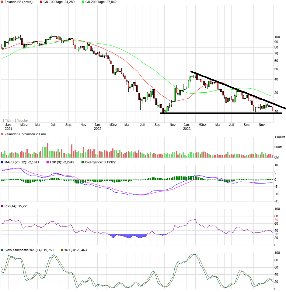 Schrei vor Glück ... (IPO Zalando) 1402376