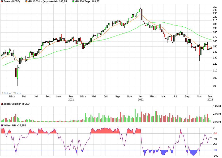 Zoetis (WKN: A1KBYX) ZTS 1349495
