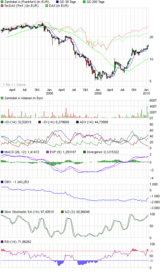 IPO - Zumtobel - ohne verschiebung und 291372