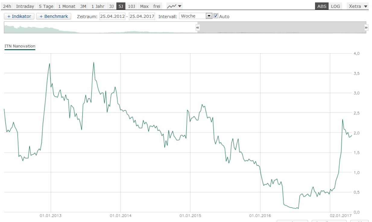ITN NANOVATION, vielleicht klappt Börsengang ja... 985747