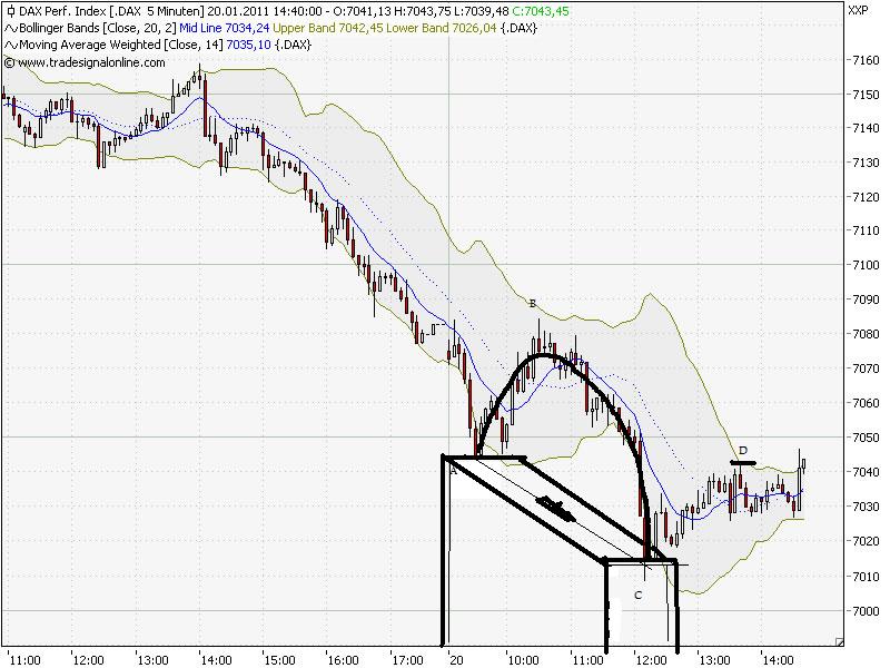 Quo Vadis Dax 2011 - All Time High? 374452