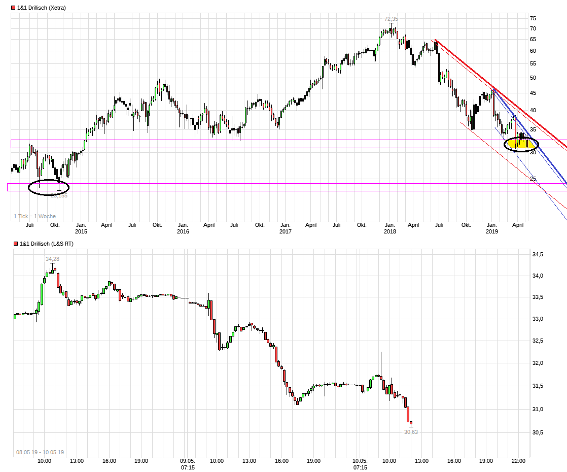 Drillisch AG 1111612