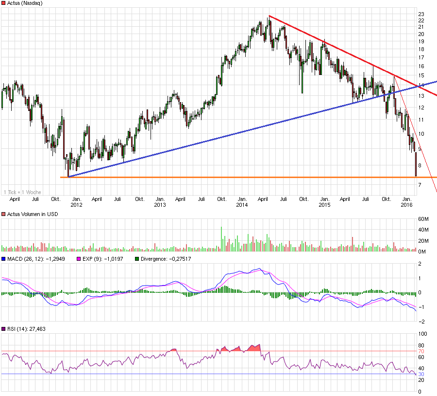 Kursverdoppelung bei Actua Corporation (vorm. Internet Capital) 893355
