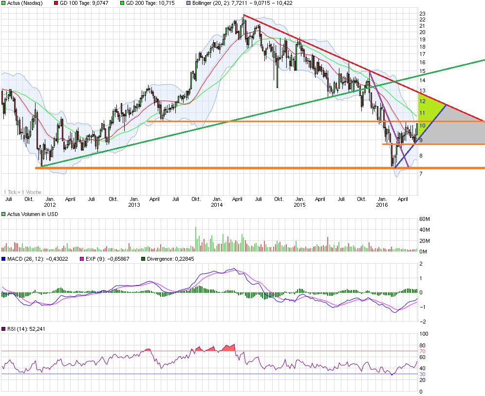 Investmentcase Actua 917858