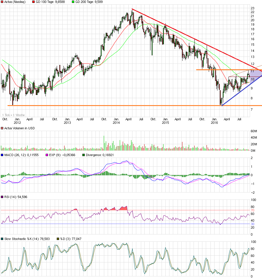 Kursverdoppelung bei Actua Corporation (vorm. Internet Capital) 939290