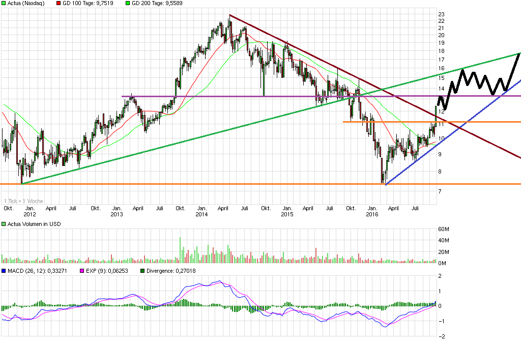 Investmentcase Actua 941680