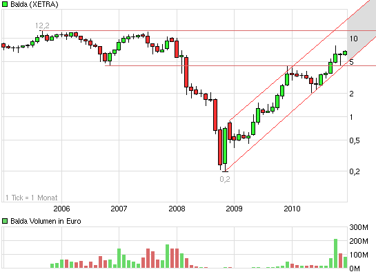 Balda schnelle 100 Prozent 367656
