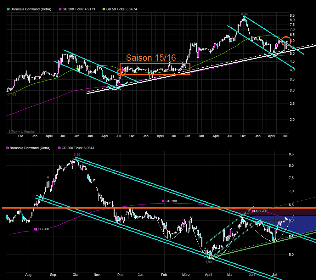 Borussia Dortmund - Charttechnik 1065351