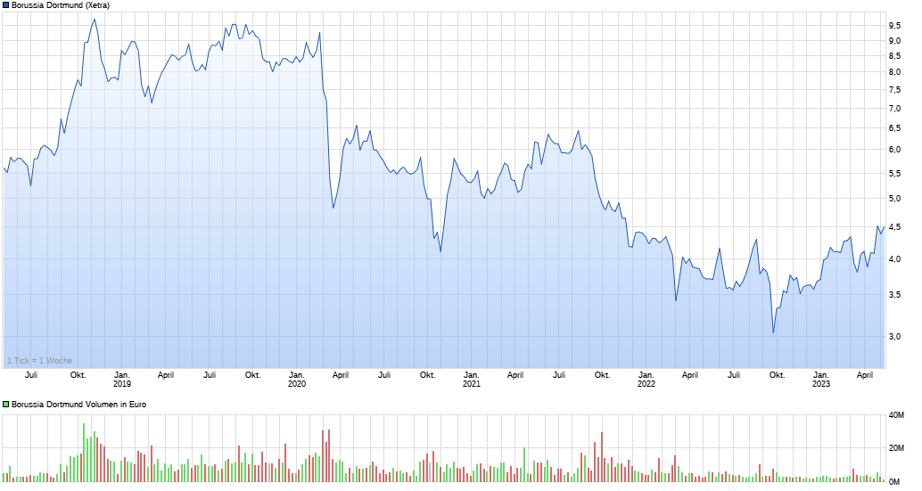14 Gründe für ein Investment in BVB. 1371409