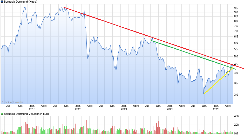 14 Gründe für ein Investment in BVB. 1372104