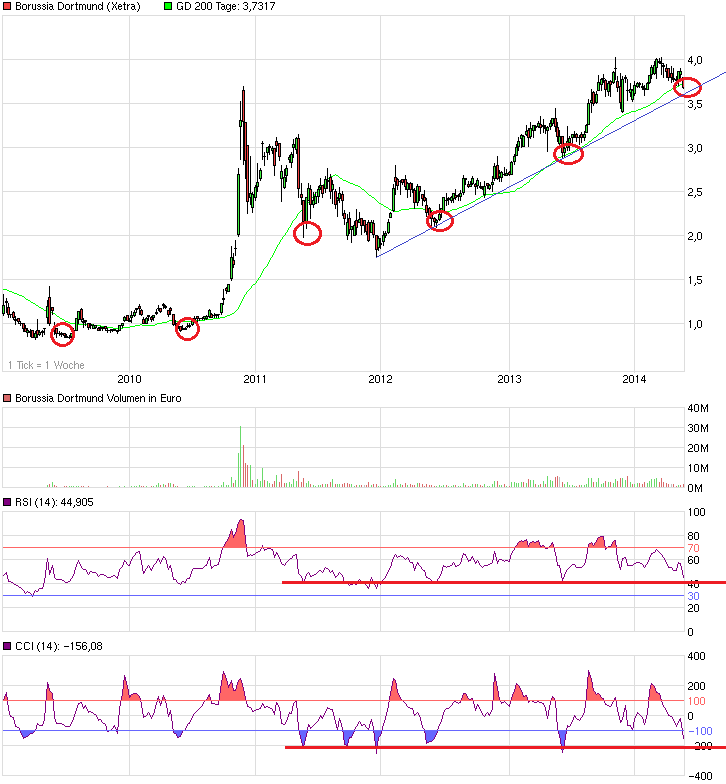 BVB keine lohnende Aktie !! 725925