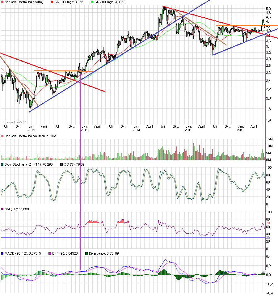 14 Gründe für ein Investment in BVB. 920383