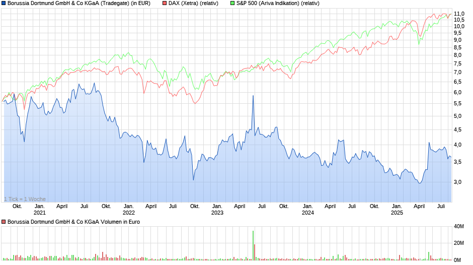 14 Gründe für ein Investment in BVB. 1491640