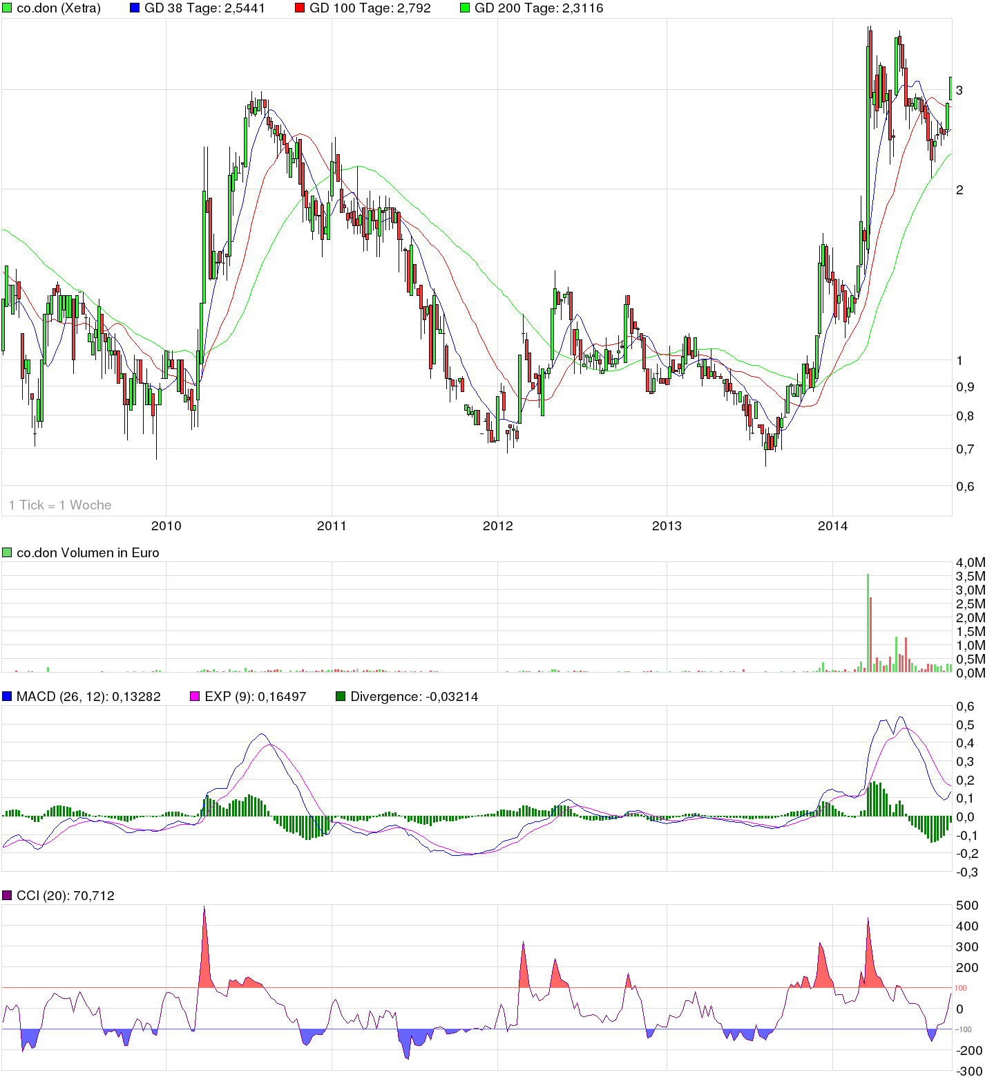 Auf gehts CO.DON DE000A1K0227 757148