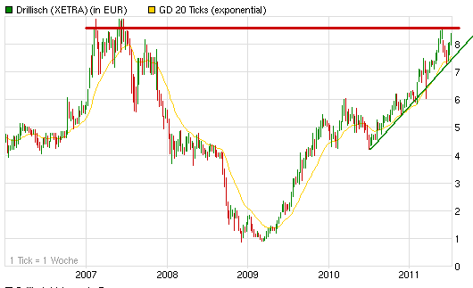 Shortkandidat Drillisch 419348