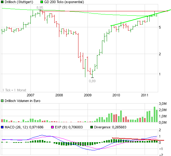 Drillisch: 555 % Anstieg sind locker möglich! 414264