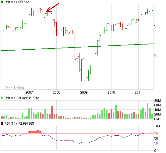 Shortkandidat Drillisch 420781