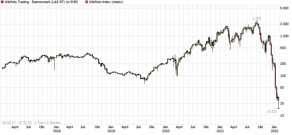 Erstauflage - wikifolio - Trading Baerenstark 1296410