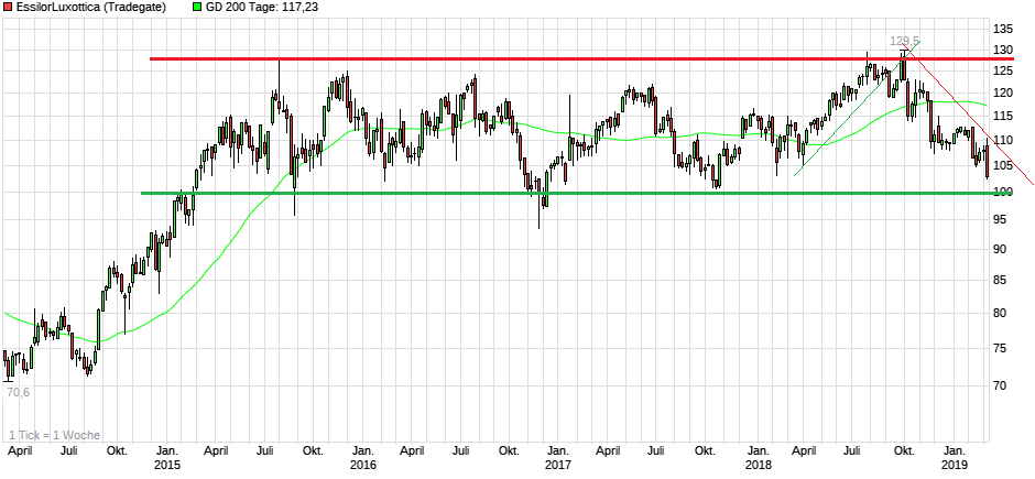 Essilor: frz. Brillen- und Optikunternehmen 1100796