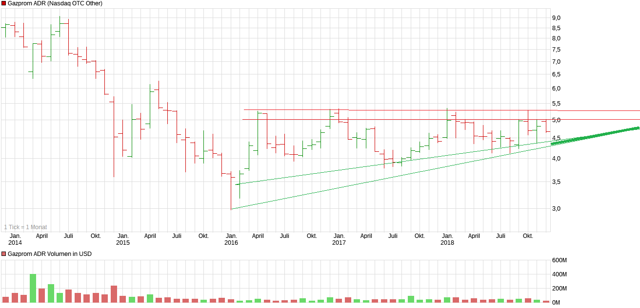 Gazprom 903276 1087565