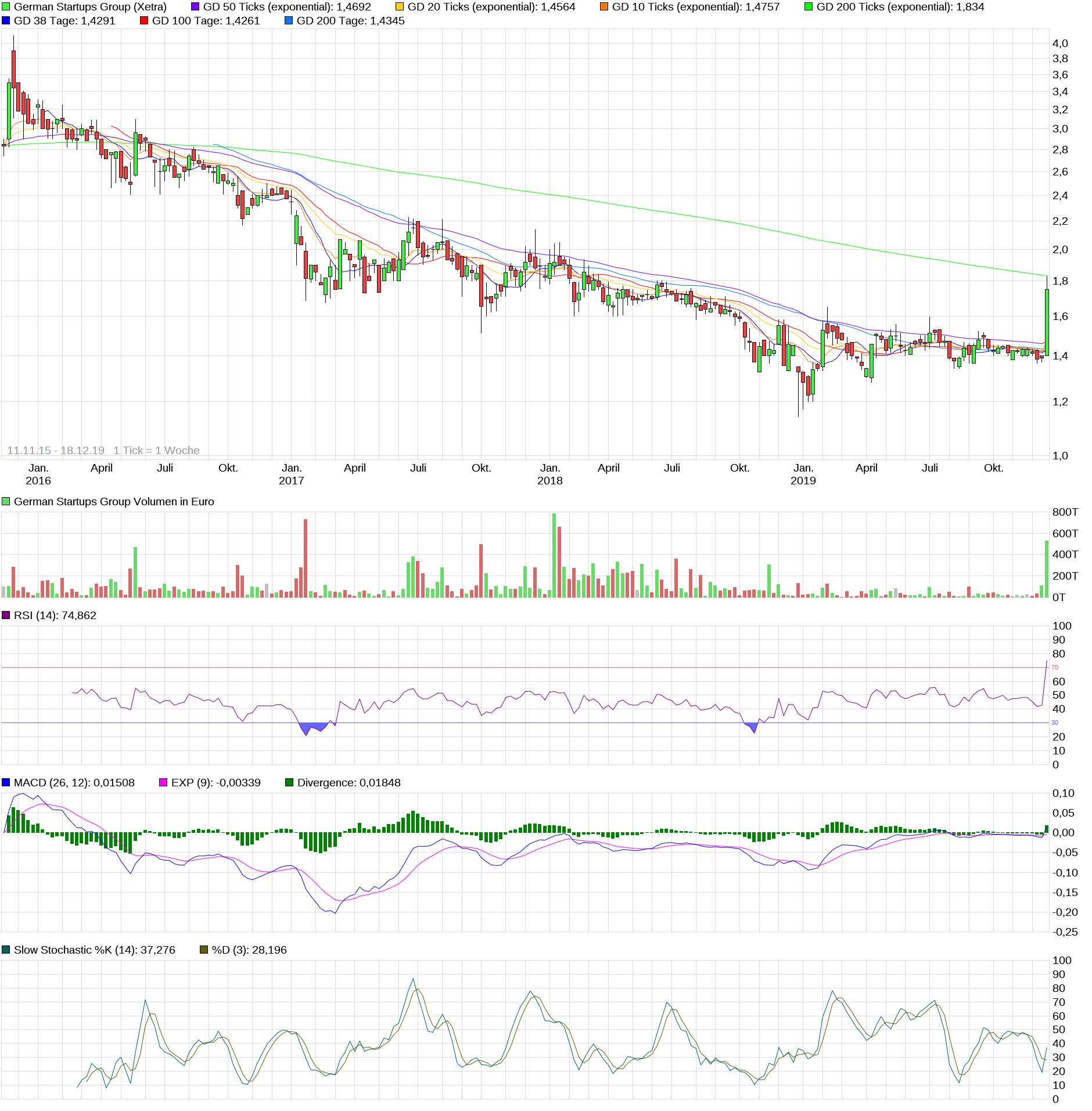German Startups Group TecDax Aufnahme bis 2018? 1149858