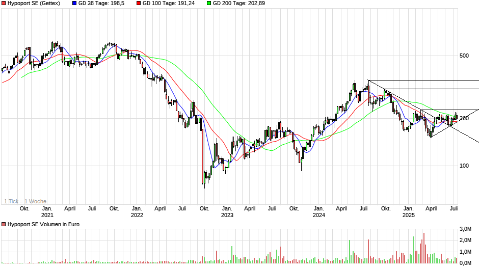 Hypoport - Kurschancen mit dem Finanzvertrieb 2.0 1488751