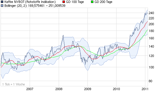 Kaffee - Strong Buy! 376009